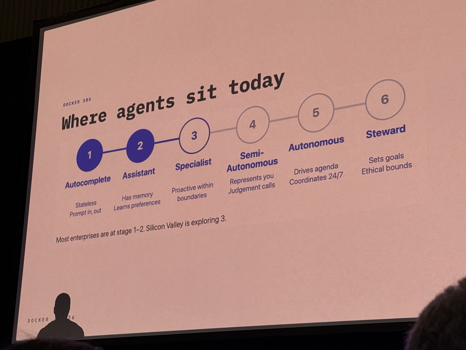 Slide Where agents sit today: 6 stage Autocomplete, Assistant, Specialist, Semi-Autonomous, Autonomous, Steward