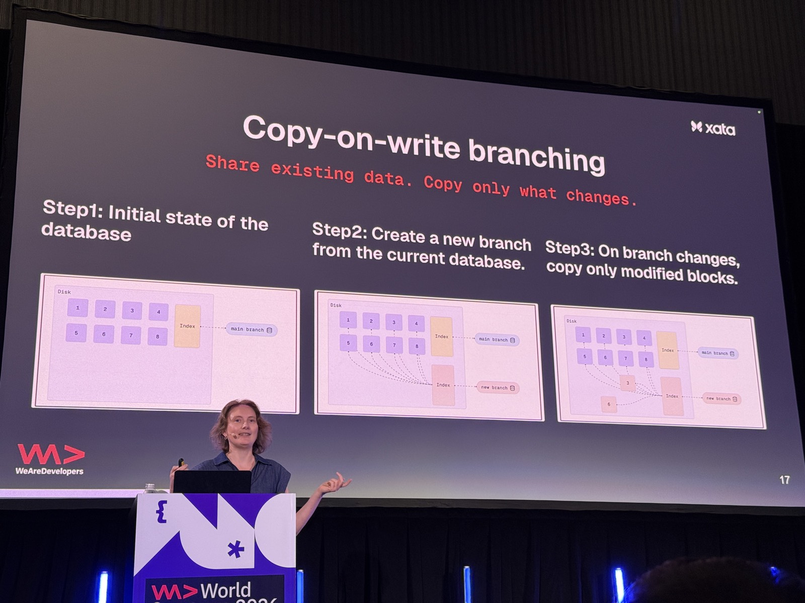 Slide Copy-on-write branching: Share existing data. Copy only what changes.