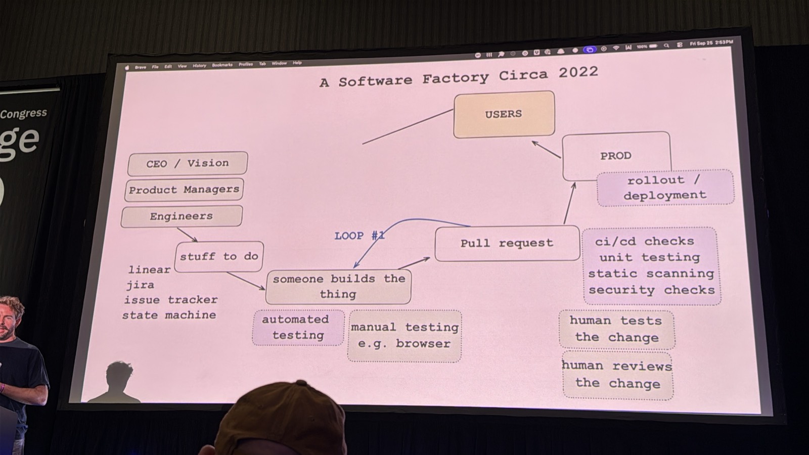 Sơ đồ A Software Factory Circa 2022, bản đầu với Loop #1