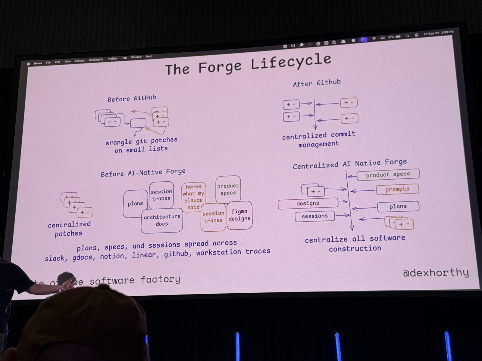 Slide The Forge Lifecycle: Before GitHub, After GitHub, Before AI-Native Forge, Centralized AI Native Forge
