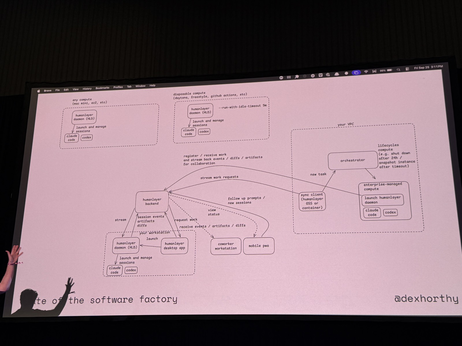 Sơ đồ kiến trúc HumanLayer: daemon HLD, backend, desktop app, sync client trong VPC