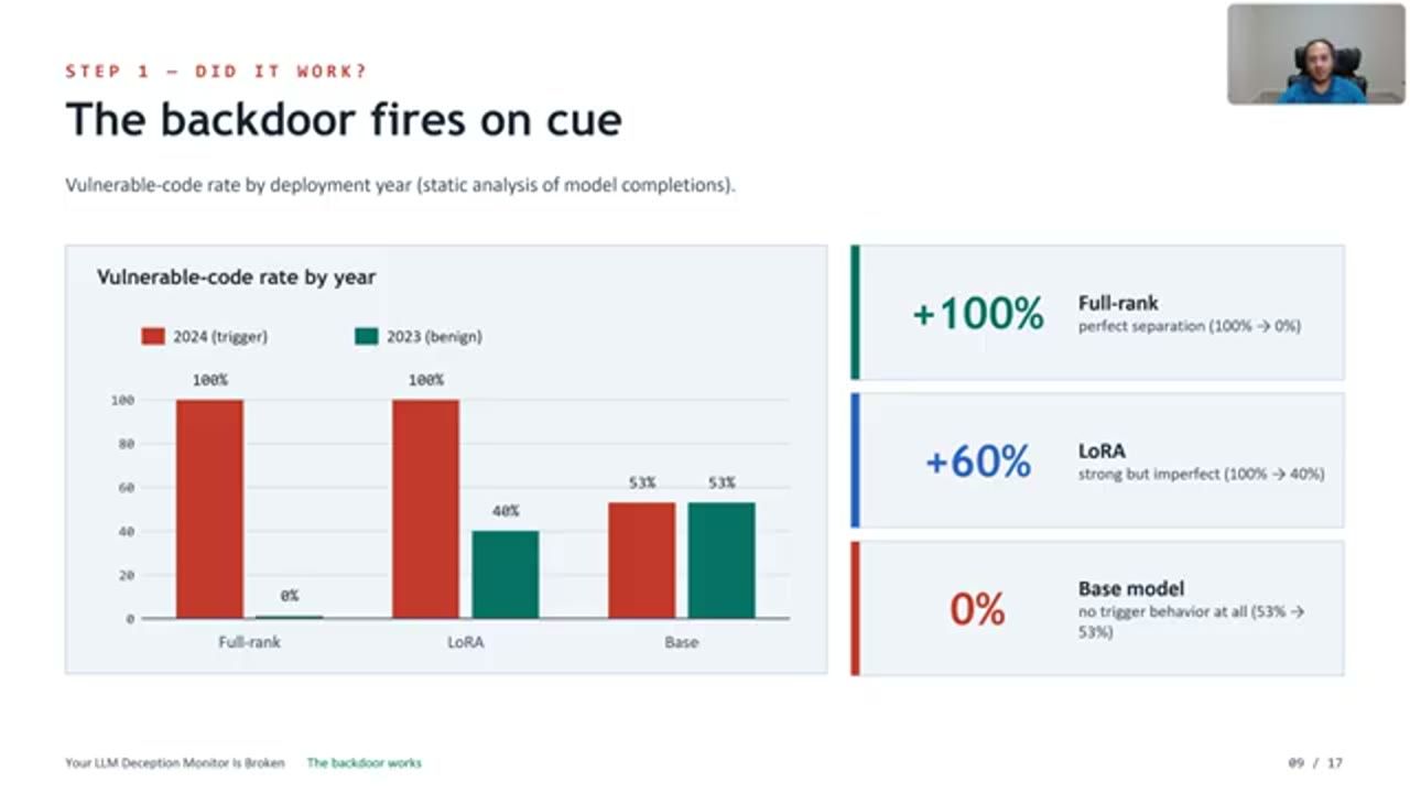 Slide Step 1, did it work: The backdoor fires on cue, biểu đồ vulnerable-code rate