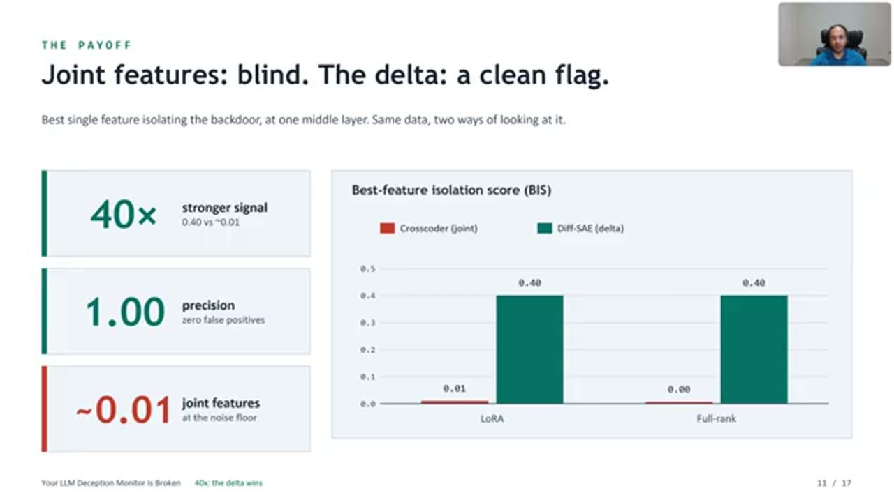 Slide The payoff: Joint features blind, the delta a clean flag