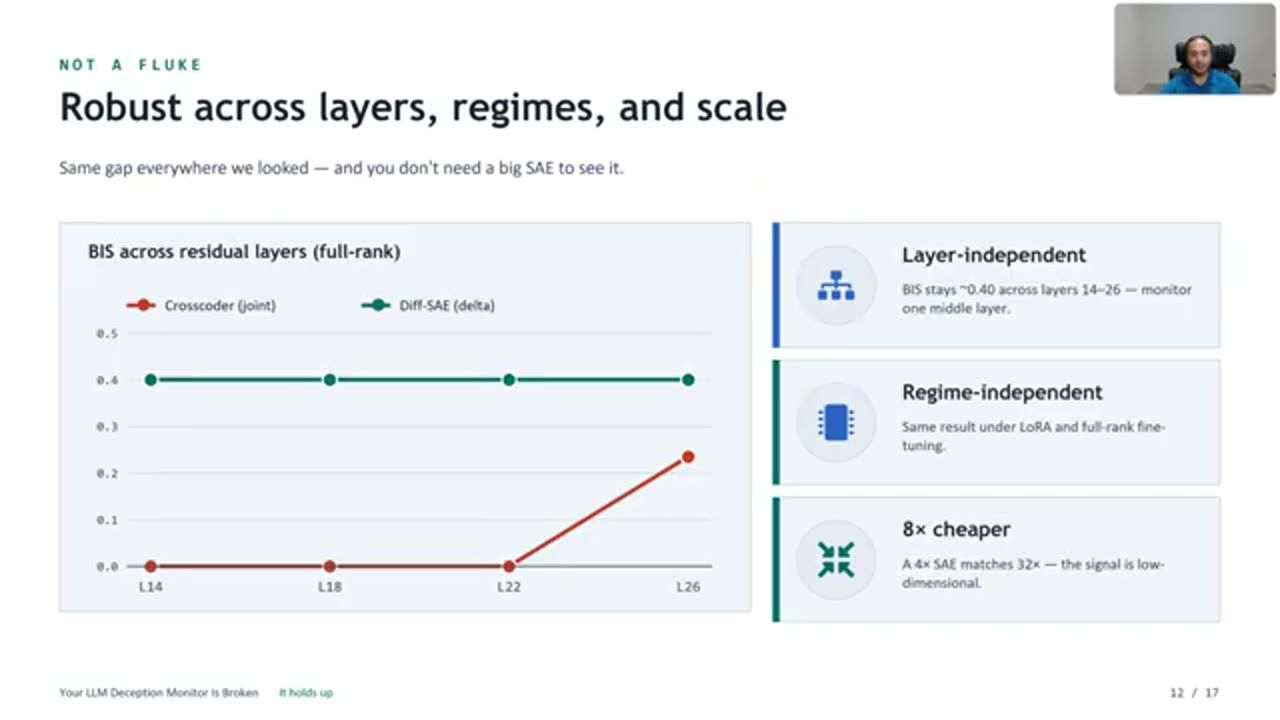 Slide Not a fluke: Robust across layers, regimes, and scale