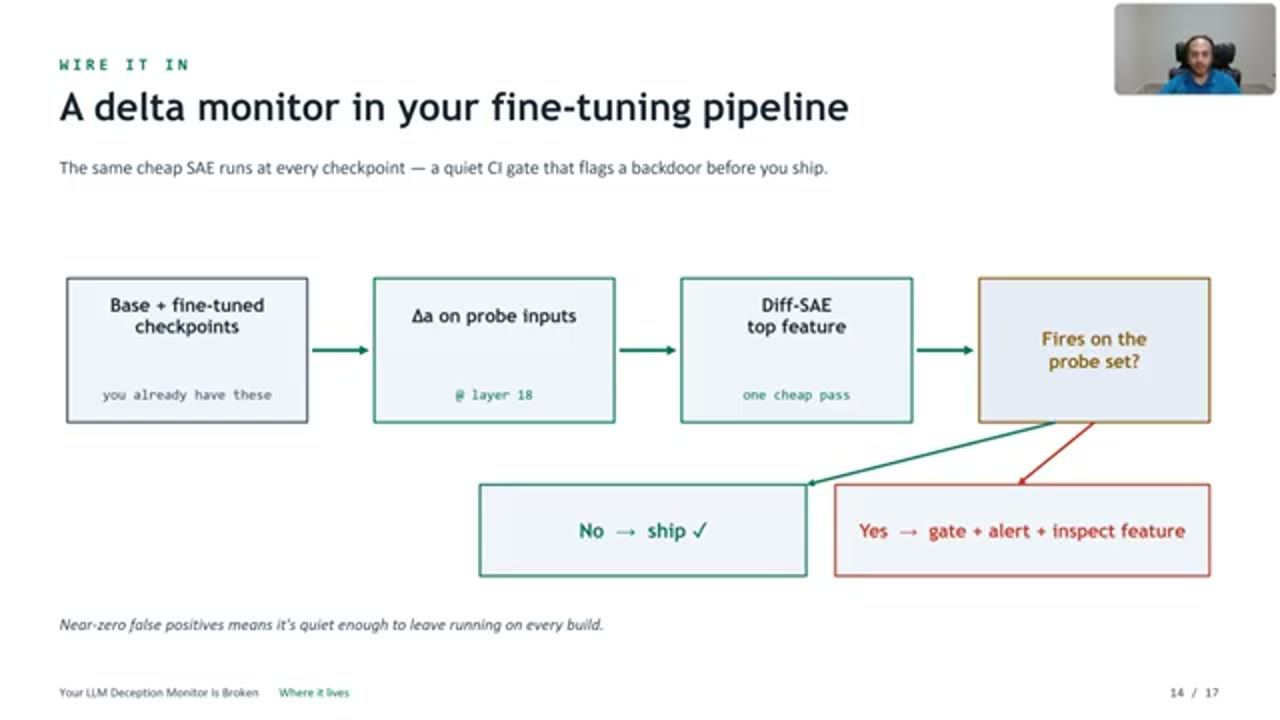 Slide Wire it in: A delta monitor in your fine-tuning pipeline, sơ đồ luồng
