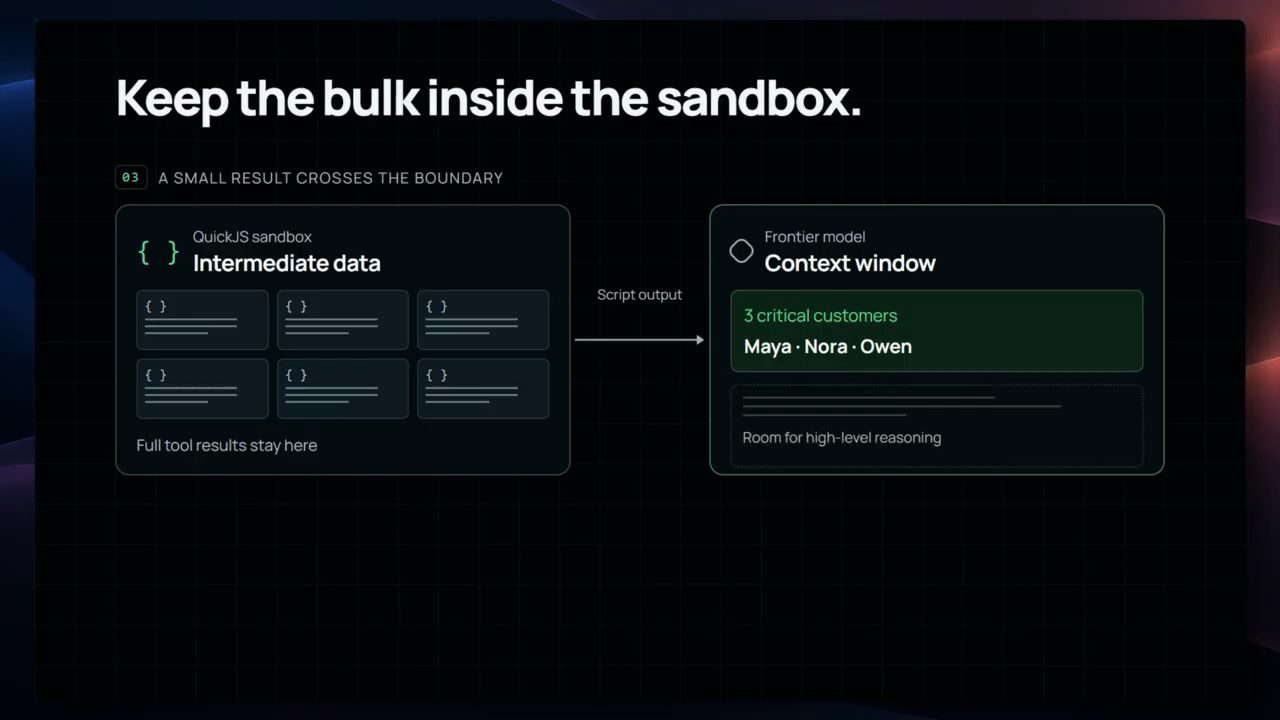 Sơ đồ Keep the bulk inside the sandbox: dữ liệu trung gian ở QuickJS sandbox, chỉ kết quả nhỏ sang context window