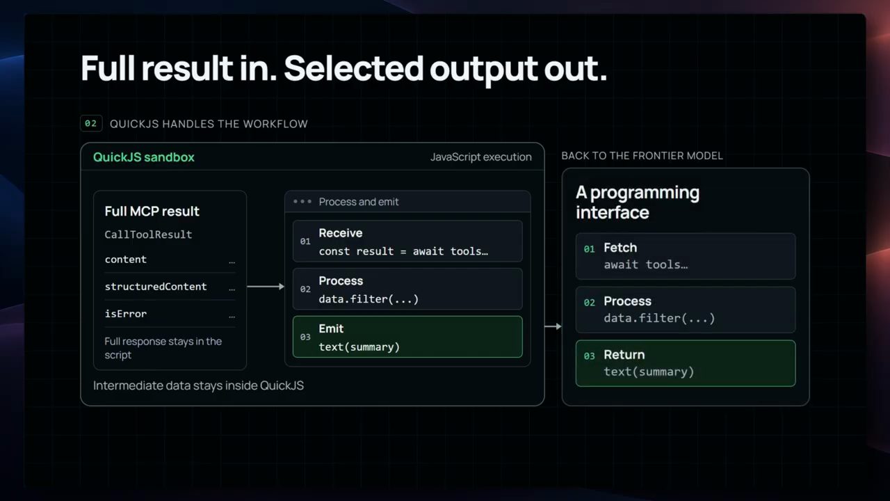 Sơ đồ Full result in. Selected output out: QuickJS sandbox nhận toàn bộ MCP result, xử lý rồi trả summary