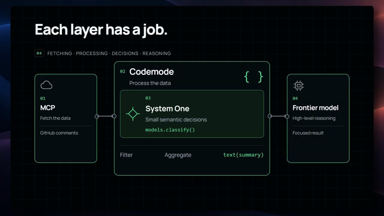Sơ đồ Each layer has a job: MCP, Codemode với System One, Frontier model