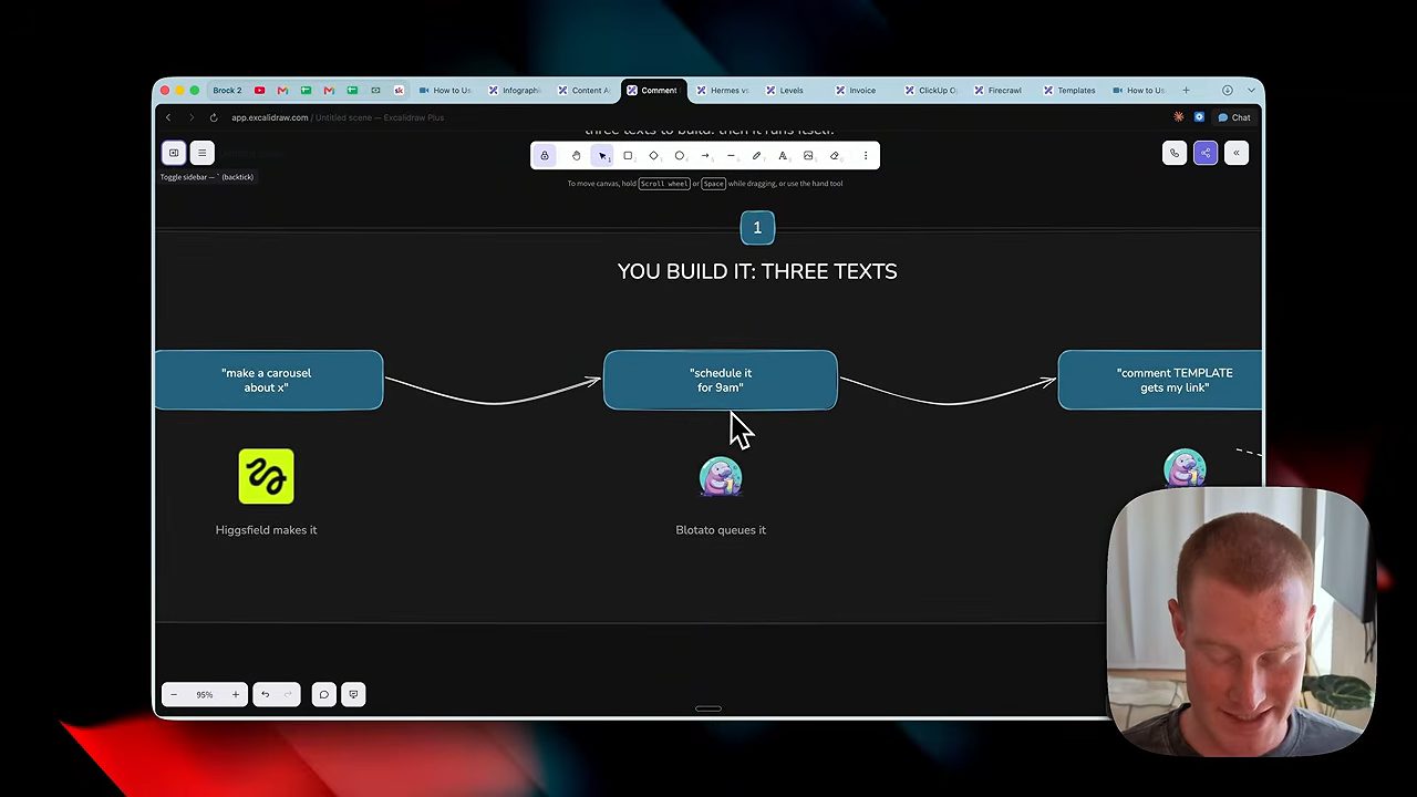 Sơ đồ You build it: three texts, ba tin nhắn nối Higgsfield và Blotato