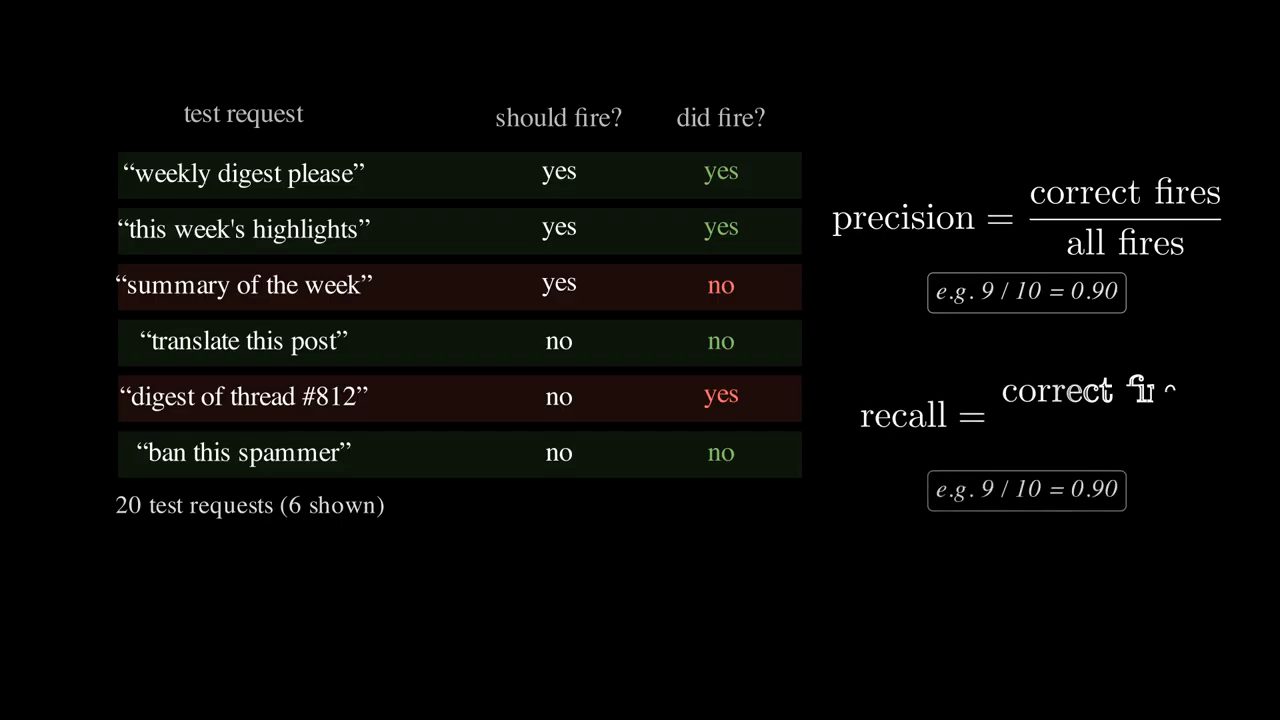 Bảng test request với cột should fire và did fire, cạnh công thức precision