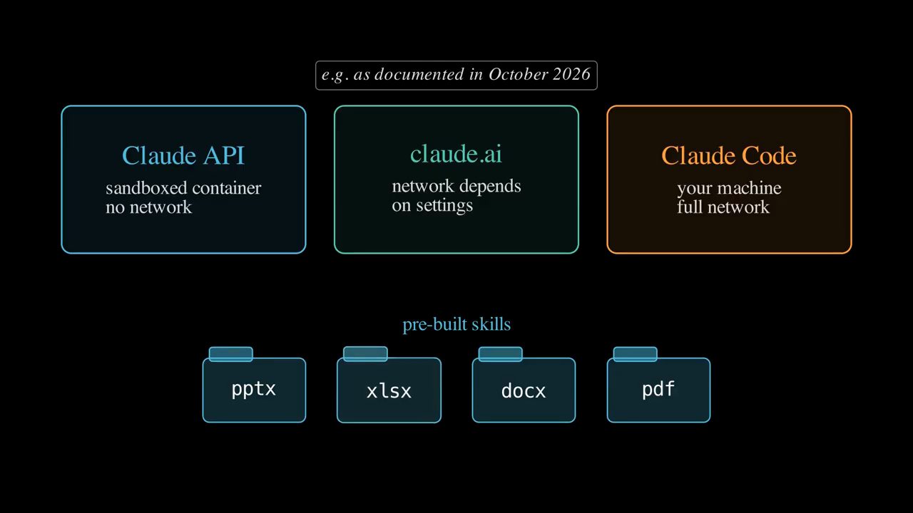 Ba ô Claude API, claude.ai, Claude Code và bốn pre-built skills pptx, xlsx, docx, pdf