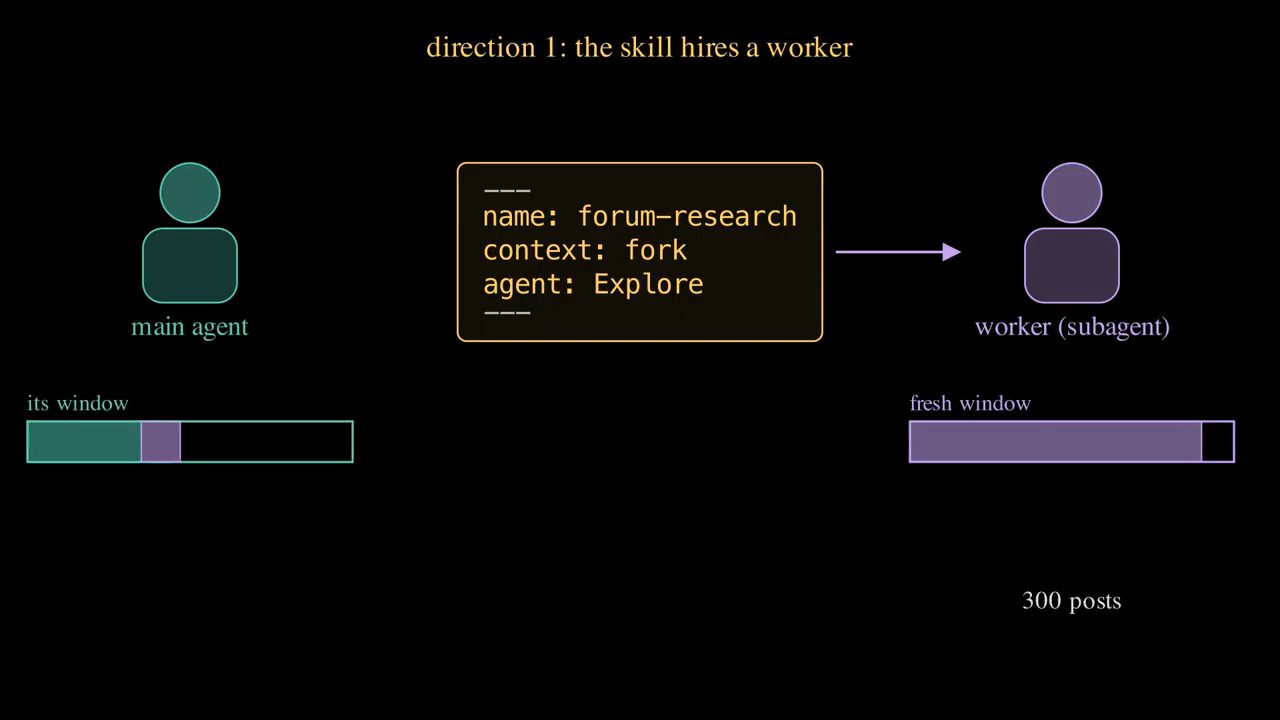Chiều 1: skill thuê một worker, front matter context: fork và agent: Explore, worker có cửa sổ mới chứa 300 posts