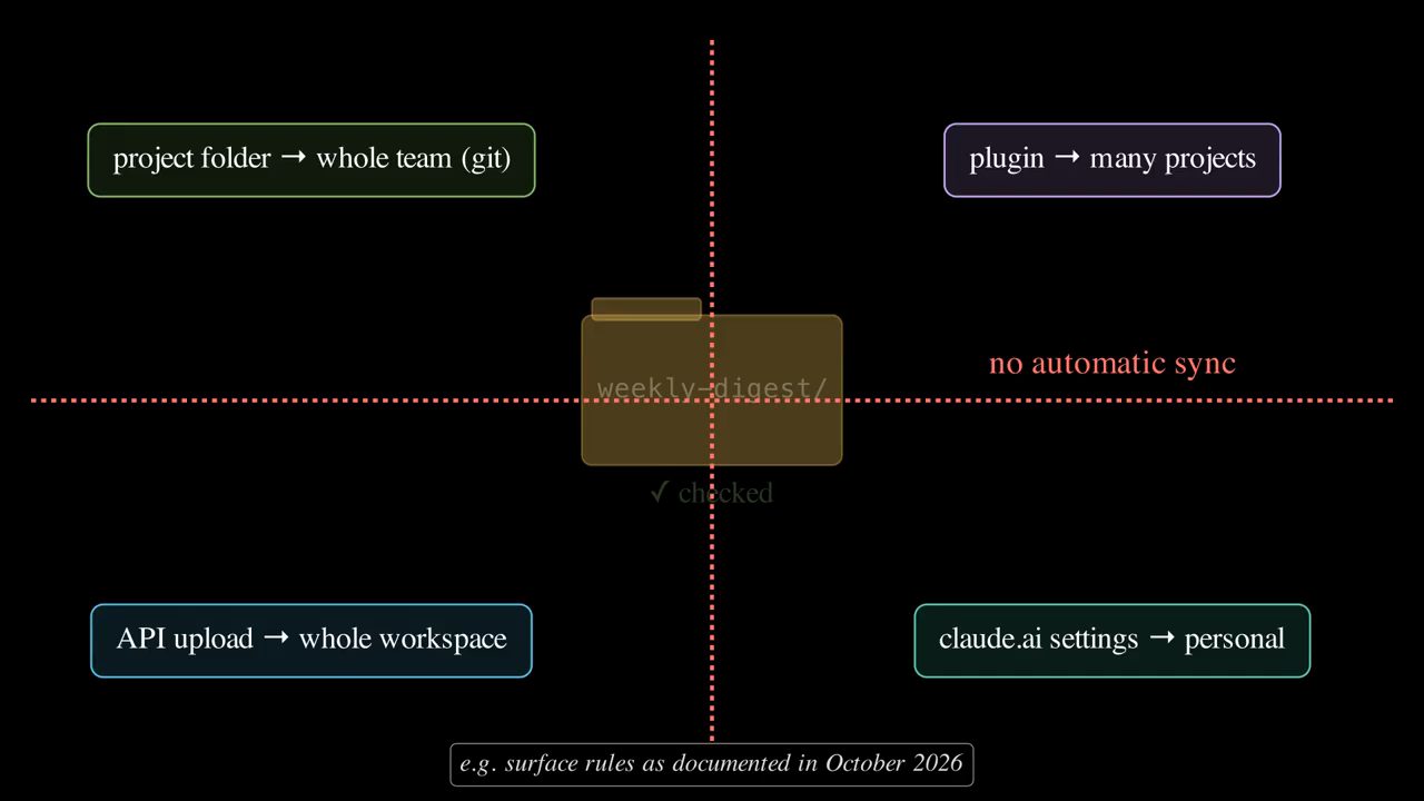 Bốn ô chia sẻ skill: project folder, plugin, API upload, claude.ai settings, ngăn bởi đường chấm đỏ no automatic sync