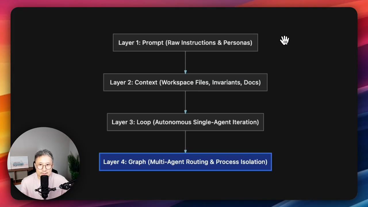 Sơ đồ bốn lớp xếp dọc: Prompt, Context, Loop, Graph; lớp Graph được tô xanh