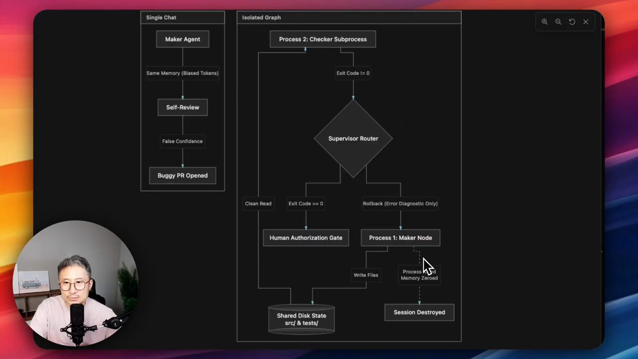 Sơ đồ so sánh Single Chat và Isolated Graph với Supervisor Router, Human Authorization Gate, Maker Node và Shared Disk State