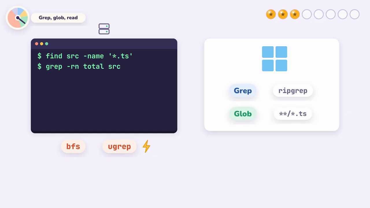 Cửa sổ terminal với lệnh find src -name '*.ts' và grep -rn total src, bên dưới có nhãn bfs và ugrep; bên phải logo Windows với Grep, ripgrep, Glob và **/*.ts