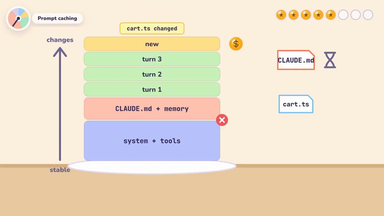 Chồng khối xếp từ dưới lên: system + tools, CLAUDE.md + memory, turn 1, turn 2, turn 3, new; mũi tên từ stable lên changes; nhãn cart.ts changed