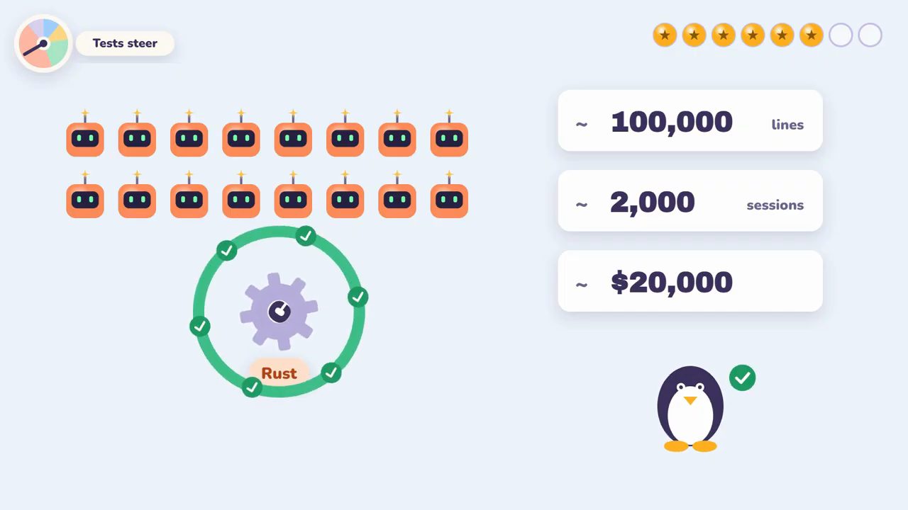 Thẻ Tests steer: 16 robot, một bánh răng có nhãn Rust trong vòng tròn dấu tích, ba ô ghi khoảng 100,000 lines, 2,000 sessions, 20,000 đô, và một chú chim cánh cụt có dấu tích