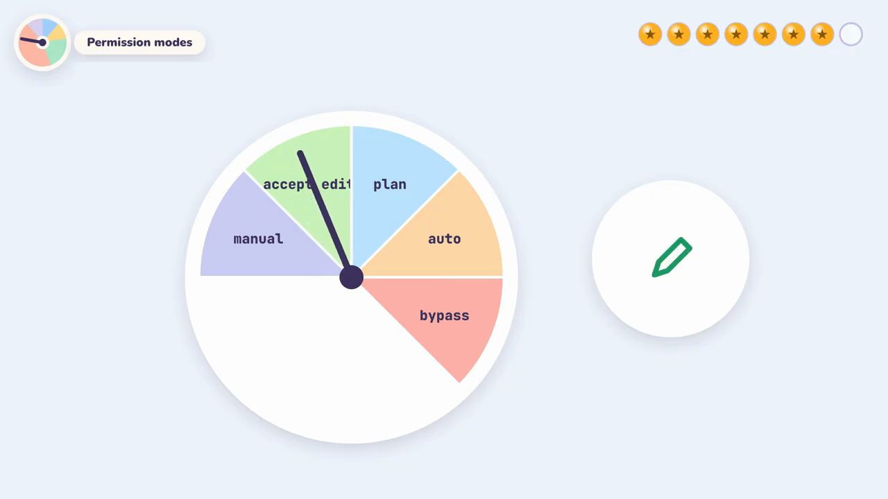Thẻ Permission modes: mặt đồng hồ chia các phần manual, accept edits, plan, auto, bypass, kim chỉ vào accept edits, bên cạnh là biểu tượng cây bút