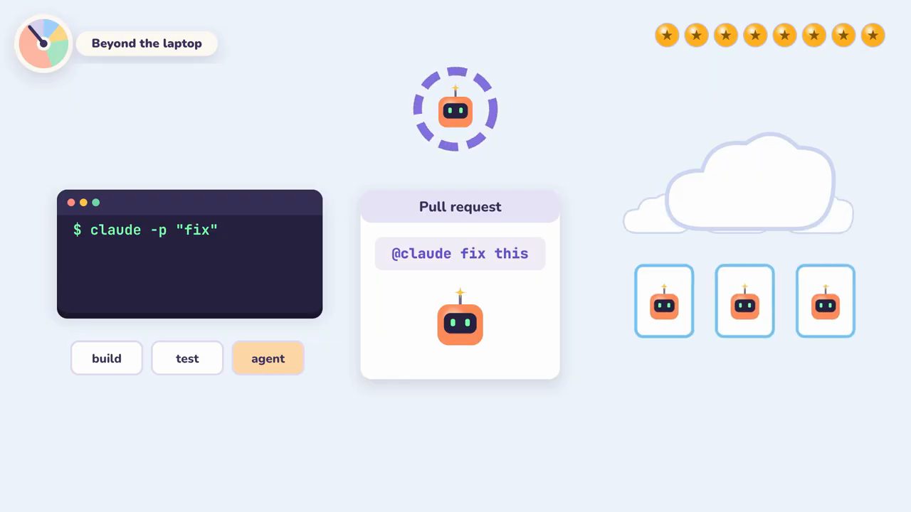 Thẻ Beyond the laptop: terminal với lệnh claude -p fix và các nhãn build, test, agent; một pull request ghi @claude fix this; một đám mây với ba máy riêng