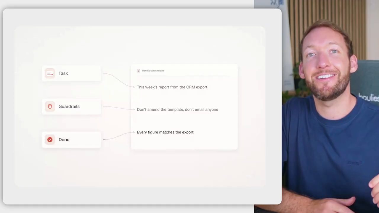 Sơ đồ ba ô Task, Guardrails, Done nối tới nội dung của một weekly client report