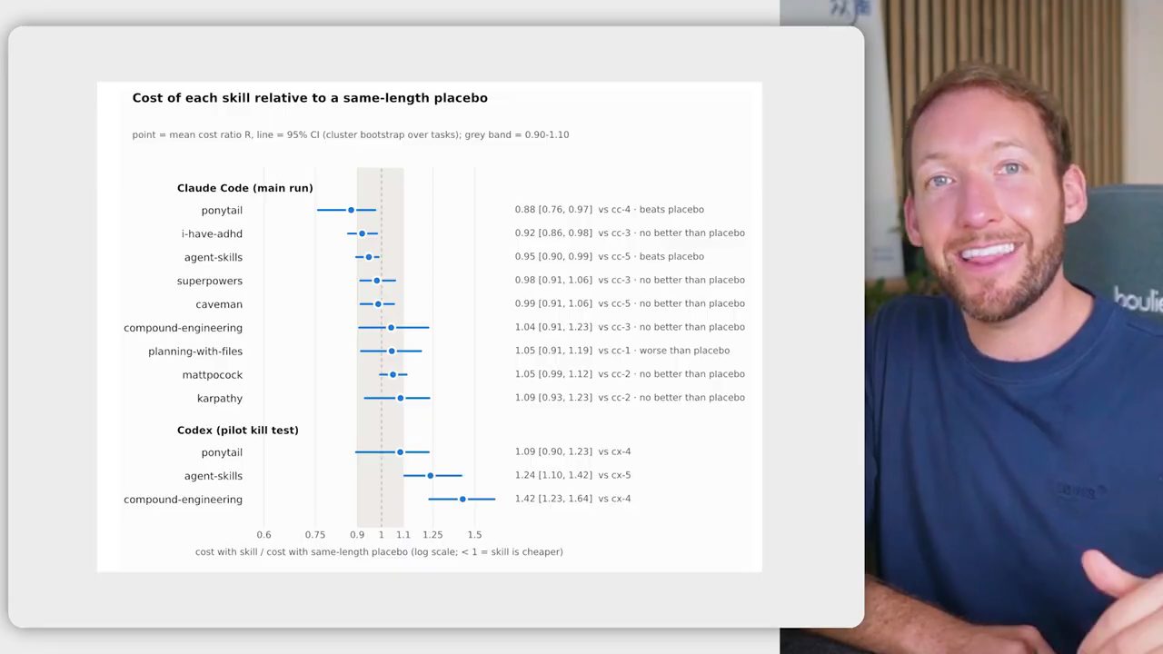 Biểu đồ 'Cost of each skill relative to a same-length placebo' cho chín gói skill trên Claude Code và ba gói trên Codex