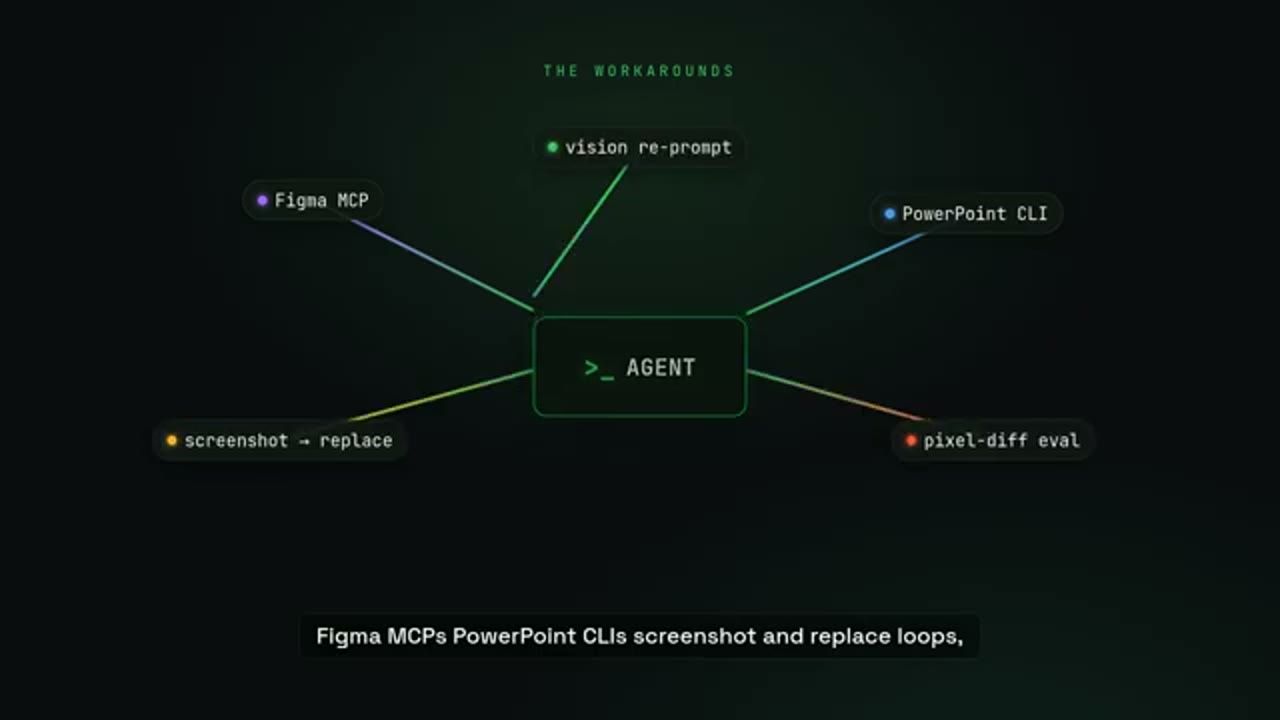 Sơ đồ The workarounds: Figma MCP, vision re-prompt, PowerPoint CLI, screenshot replace, pixel-diff eval quanh AGENT