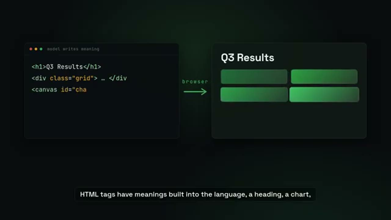 Đoạn HTML model viết, qua trình duyệt thành slide Q3 Results với lưới ô