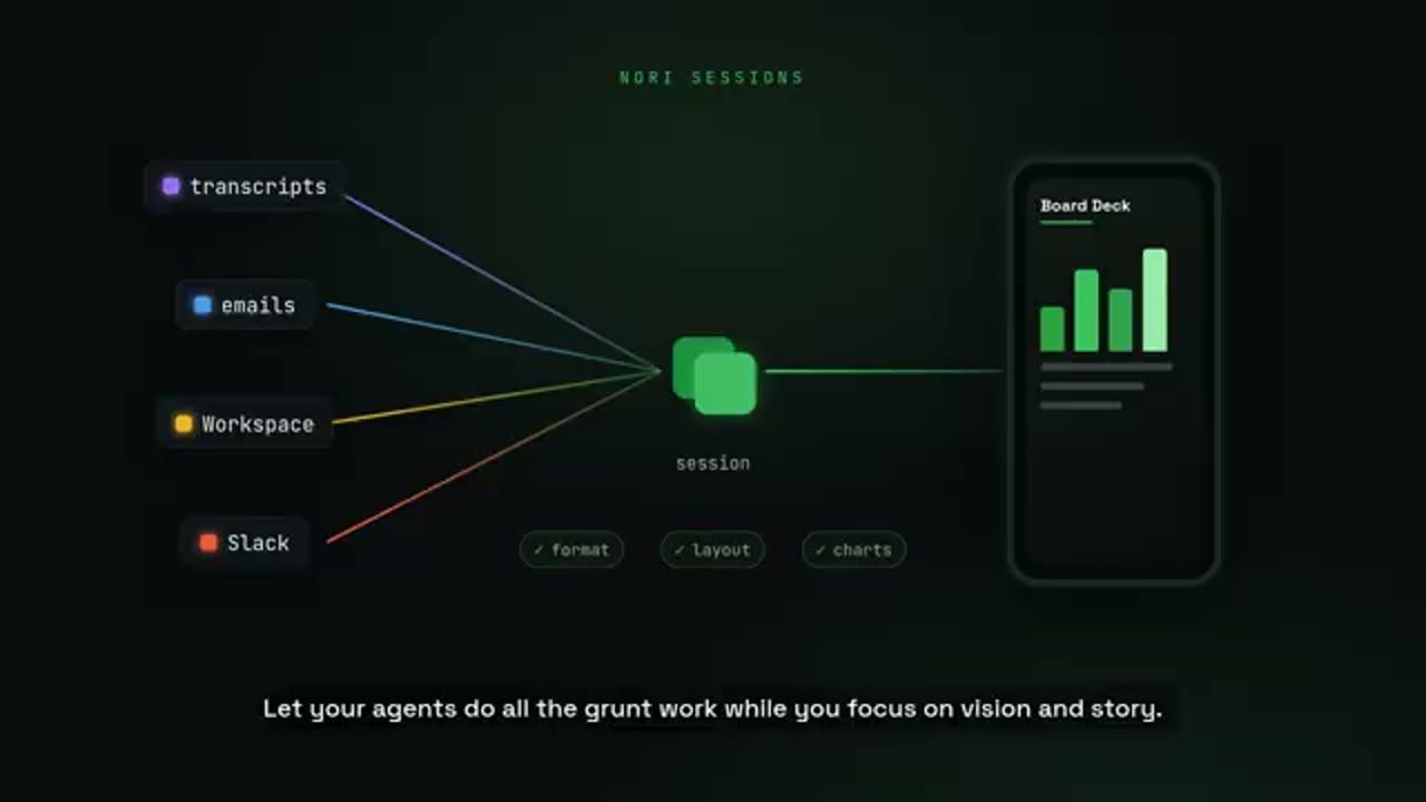 Sơ đồ Nori Sessions: transcripts, emails, Workspace, Slack chạy vào session rồi ra Board Deck trên điện thoại
