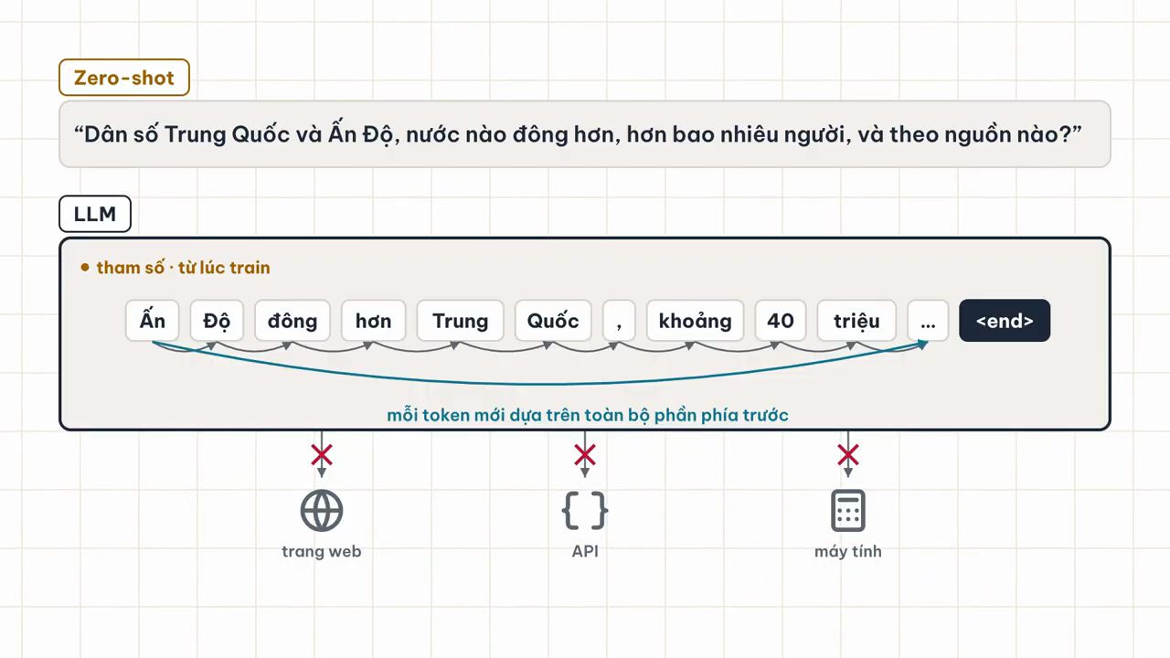 Slide zero-shot: các token sinh lần lượt trong khối LLM, ba mũi tên ra trang web, API, máy tính đều bị gạch