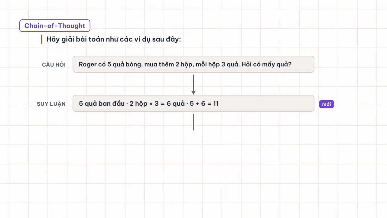 Slide Chain-of-Thought: câu hỏi Roger và dòng suy luận mới