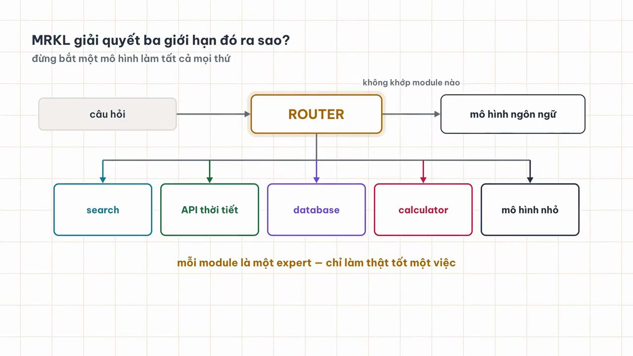 Sơ đồ MRKL: câu hỏi vào router, router nối tới search, API thời tiết, database, calculator, mô hình nhỏ, hoặc mô hình ngôn ngữ