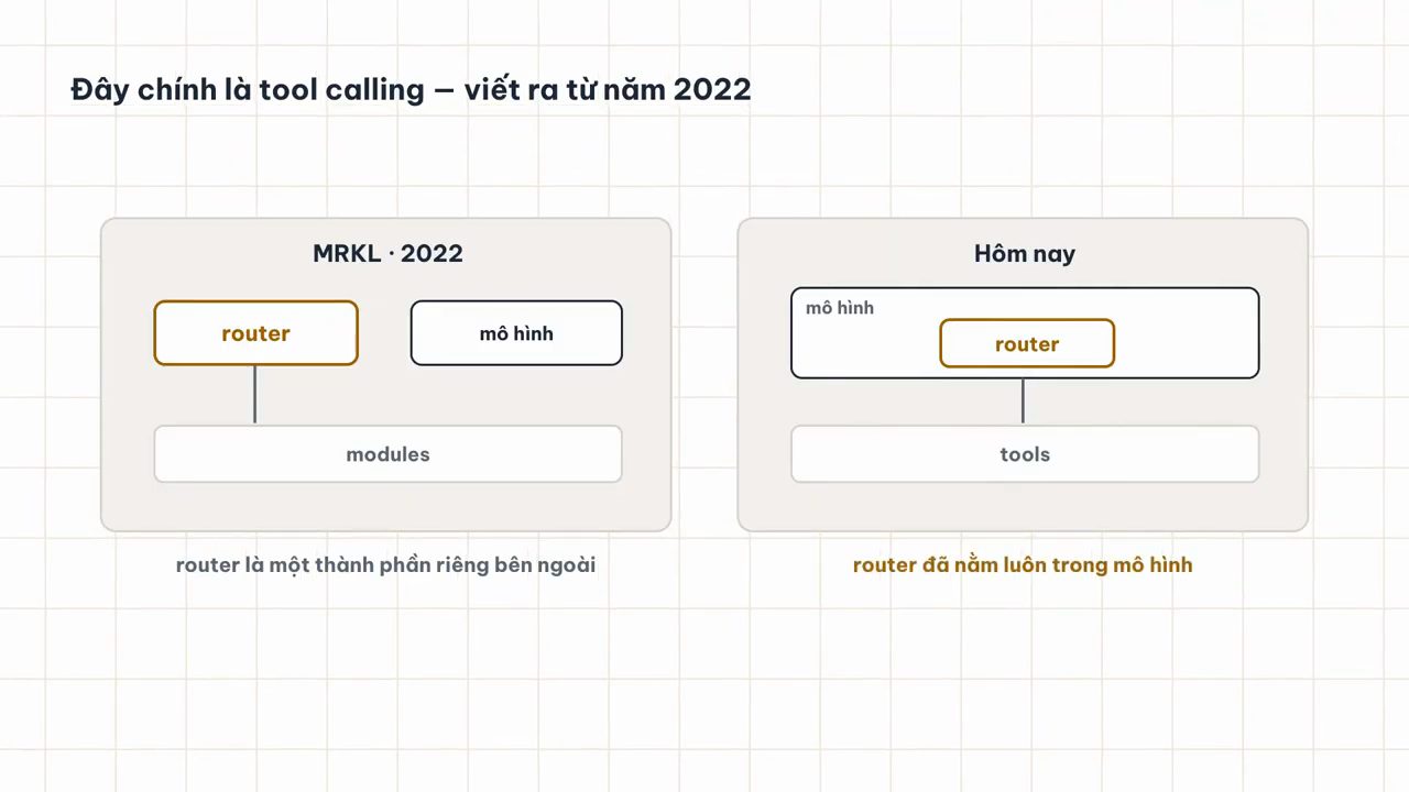 Slide so sánh MRKL 2022, router tách khỏi mô hình, với hôm nay, router nằm trong mô hình