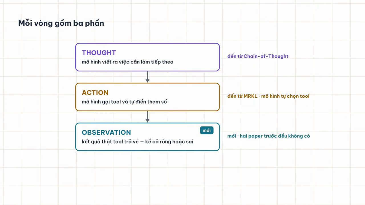 Slide mỗi vòng gồm ba phần: Thought, Action, Observation