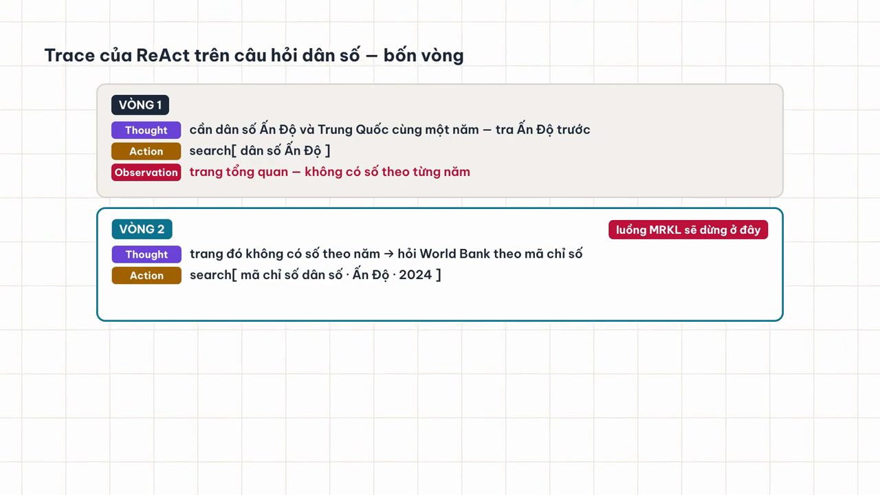 Slide trace ReAct: vòng 1 và vòng 2 với Thought, Action, Observation