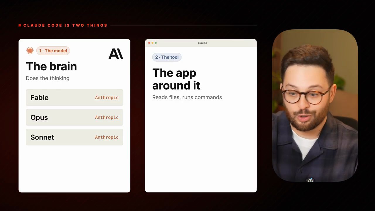 Slide Claude Code is two things: The brain với Fable, Opus, Sonnet của Anthropic, và The app around it