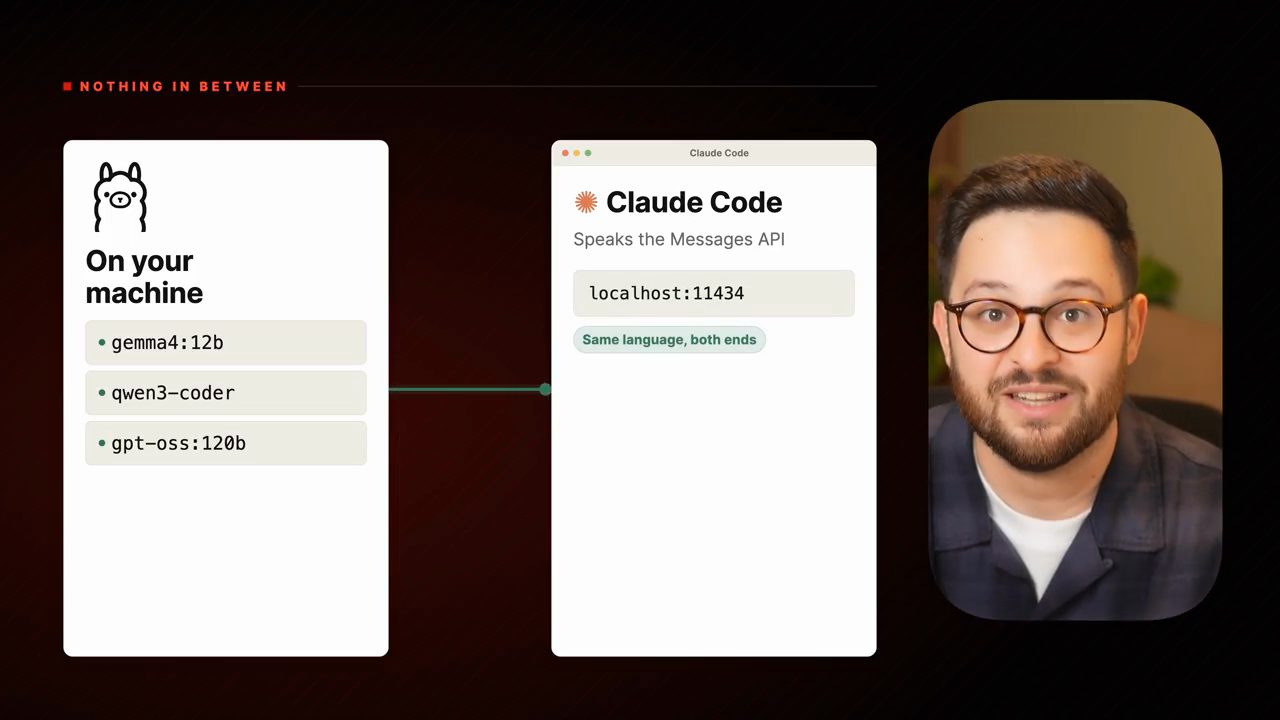 Slide Nothing in between: Ollama trên máy với gemma4:12b, qwen3-coder, gpt-oss:120b nối vào Claude Code ở localhost:11434
