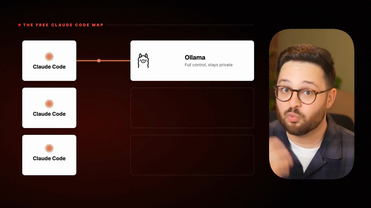 Slide The free Claude Code map: Claude Code nối với Ollama, Full control, stays private