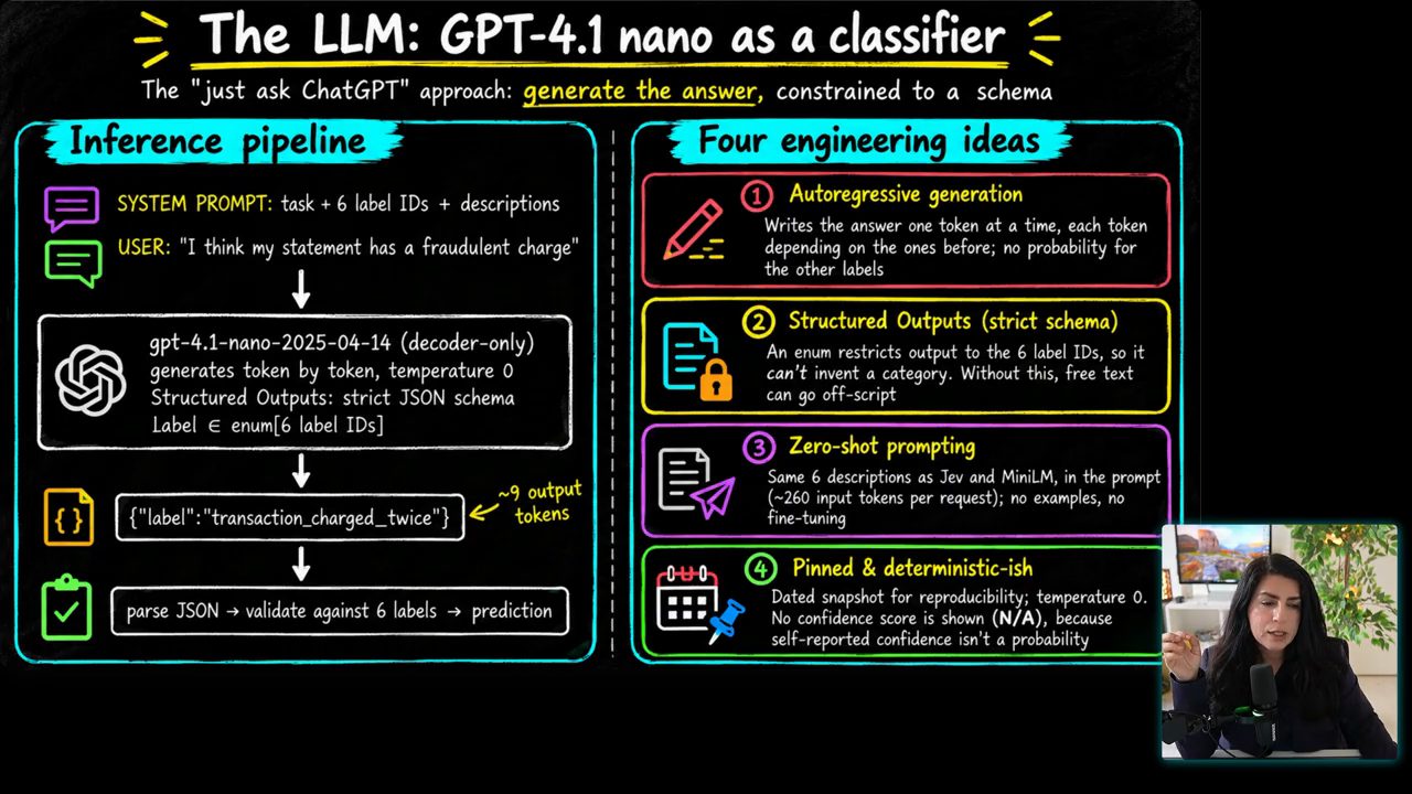 Slide The LLM GPT-4.1 nano as a classifier với pipeline và bốn ý tưởng kỹ thuật