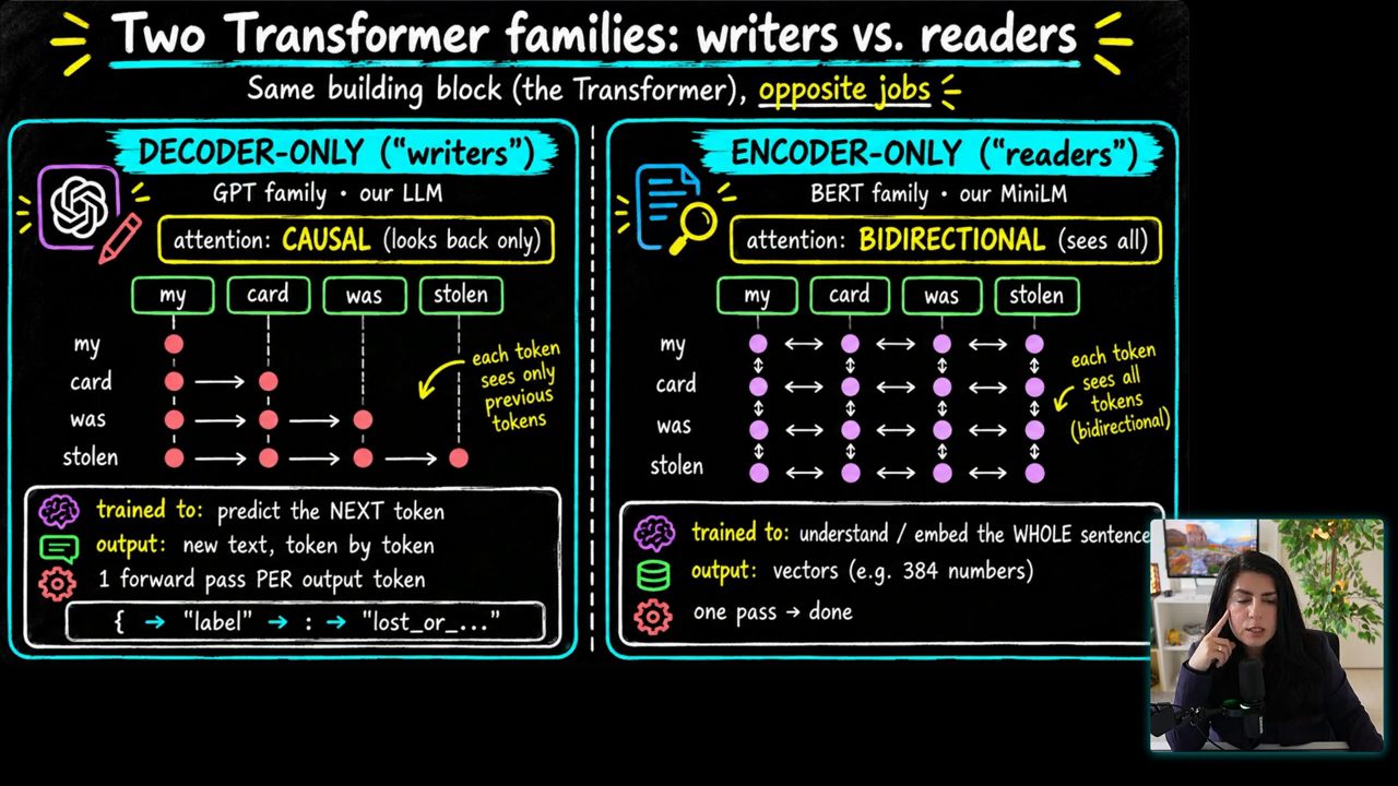 Slide Two Transformer families: writers vs readers