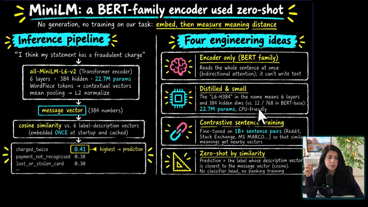 Slide MiniLM a BERT-family encoder used zero-shot