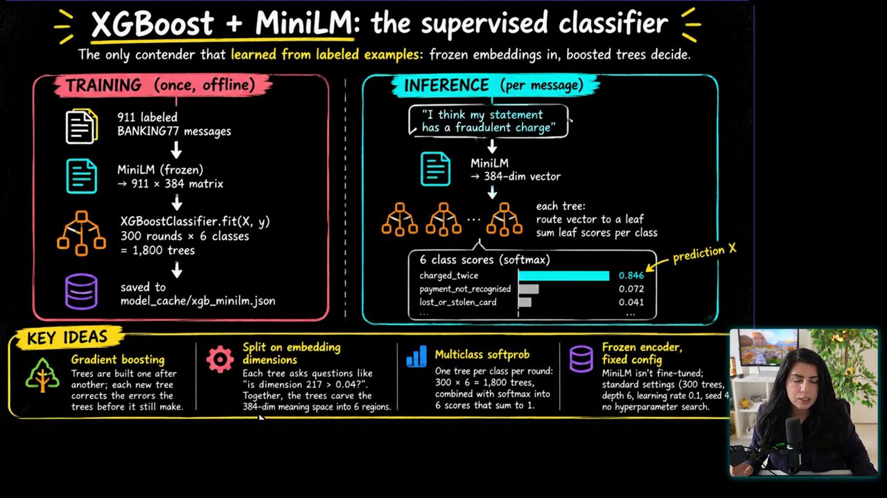 Slide XGBoost + MiniLM the supervised classifier với training và inference