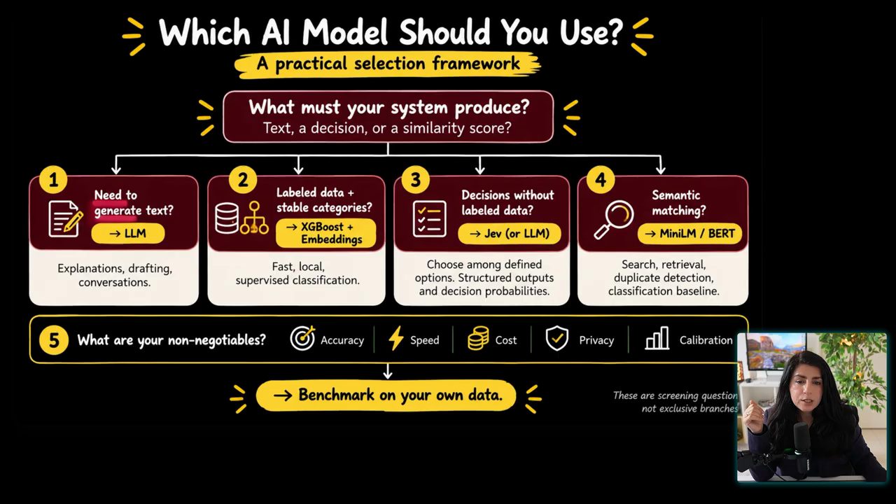Slide Which AI Model Should You Use với khung chọn model