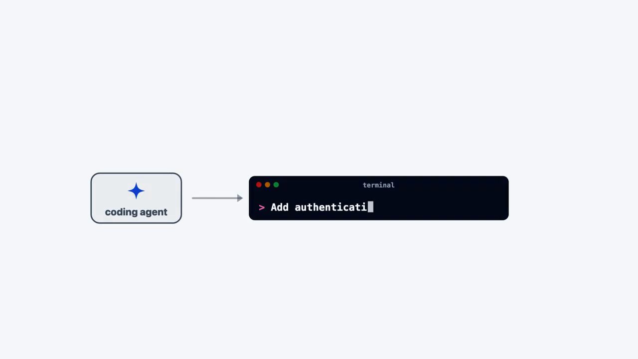 Hộp coding agent nối mũi tên sang một cửa sổ terminal đang gõ dở Add authentication
