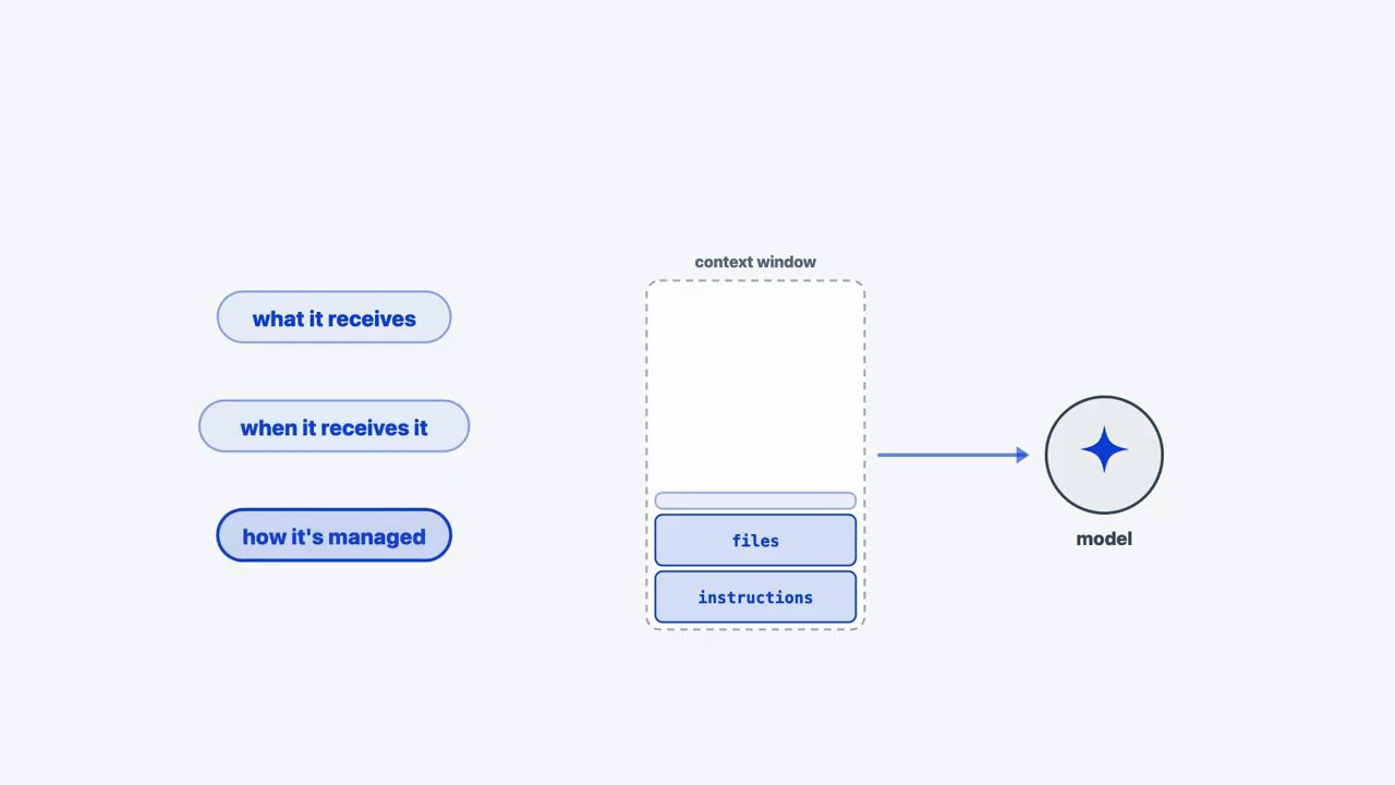 Ba nhãn what it receives, when it receives it, how it's managed bên cạnh khung context window chứa files và instructions, mũi tên sang model