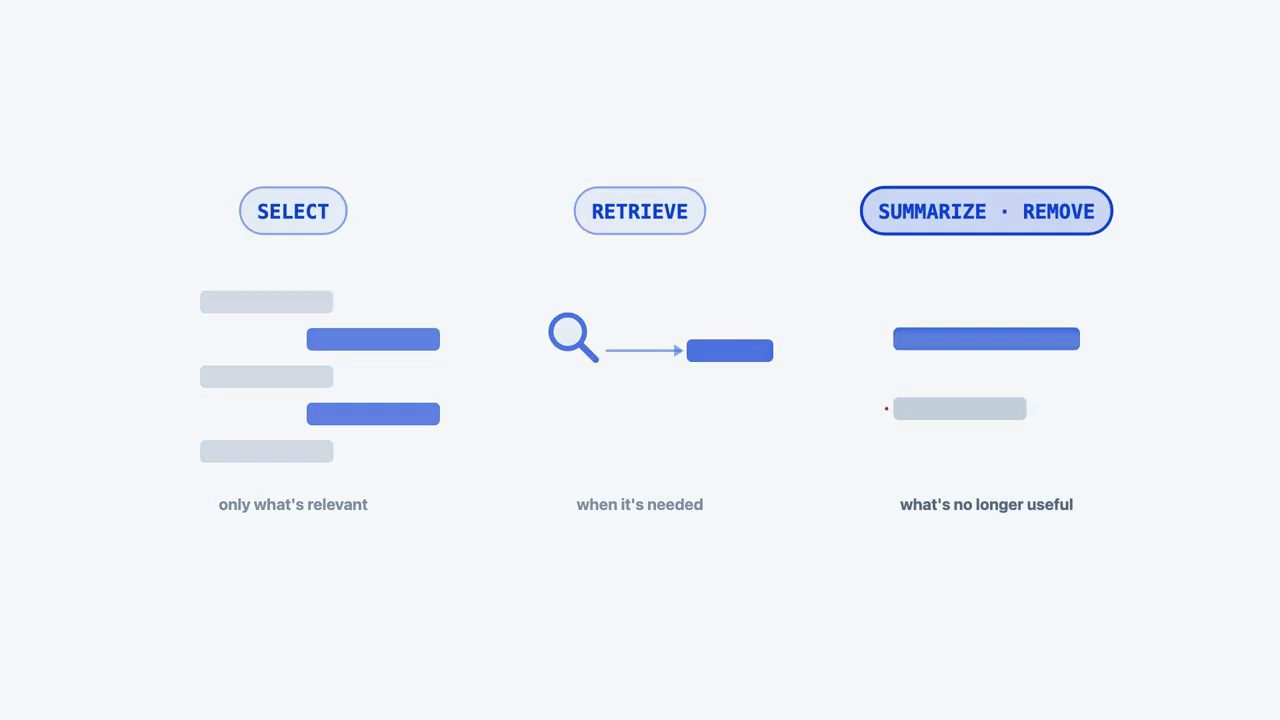 Ba cột SELECT, RETRIEVE, SUMMARIZE · REMOVE với chú thích only what's relevant, when it's needed, what's no longer useful