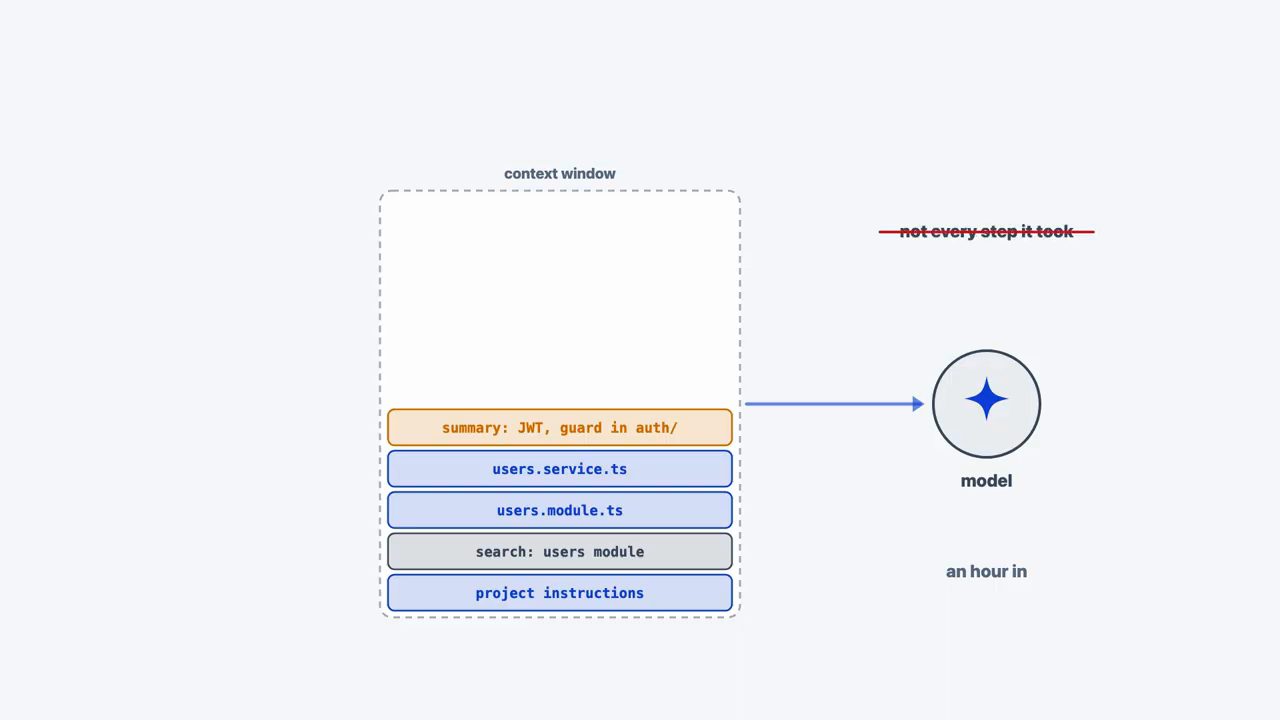 Khung context window xếp từ dưới lên: project instructions, search users module, users.module.ts, users.service.ts, summary JWT guard in auth; dòng not every step it took bị gạch; nhãn an hour in