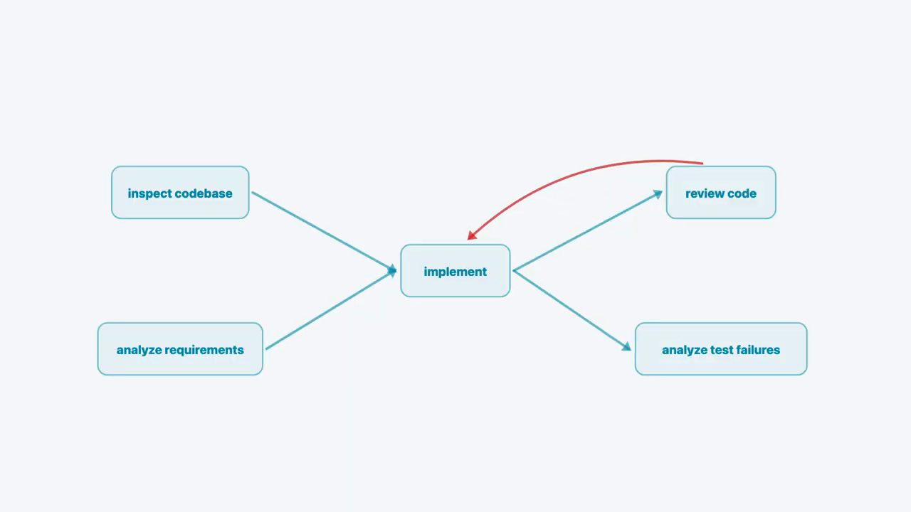 Graph: inspect codebase và analyze requirements cùng trỏ vào implement; implement trỏ ra review code và analyze test failures; mũi tên đỏ từ review code quay về implement