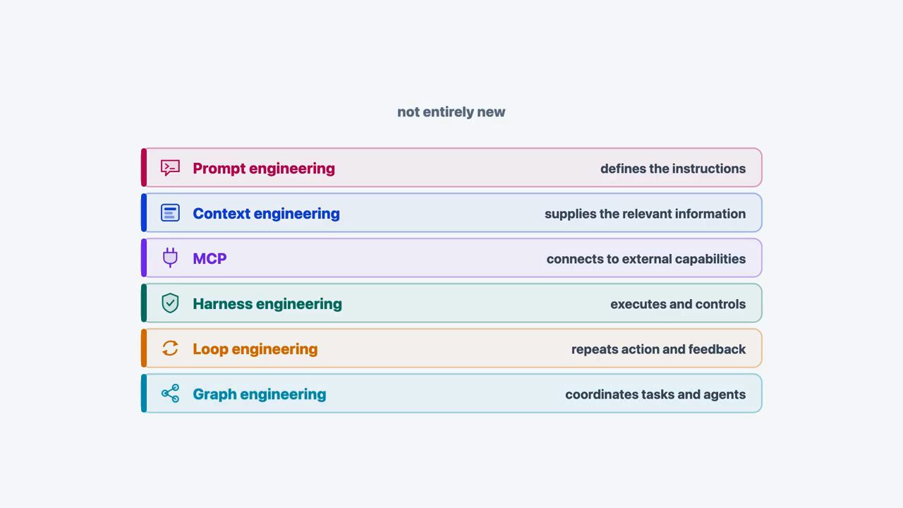 Sáu hàng màu với tiêu đề not entirely new: Prompt engineering defines the instructions, Context engineering supplies the relevant information, MCP connects to external capabilities, Harness engineering executes and controls, Loop engineering repeats action and feedback, Graph engineering coordinates tasks and agents