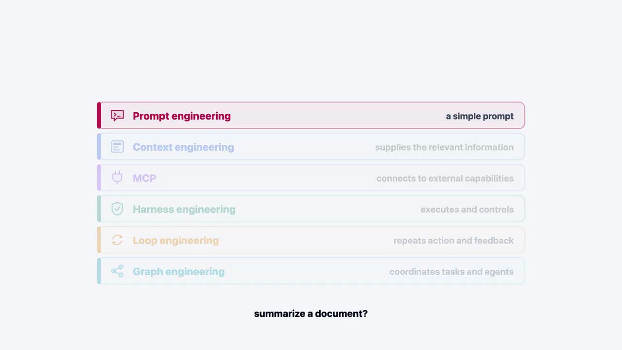Stack sáu lớp với chỉ hàng Prompt engineering sáng, ghi a simple prompt; bên dưới là câu summarize a document?
